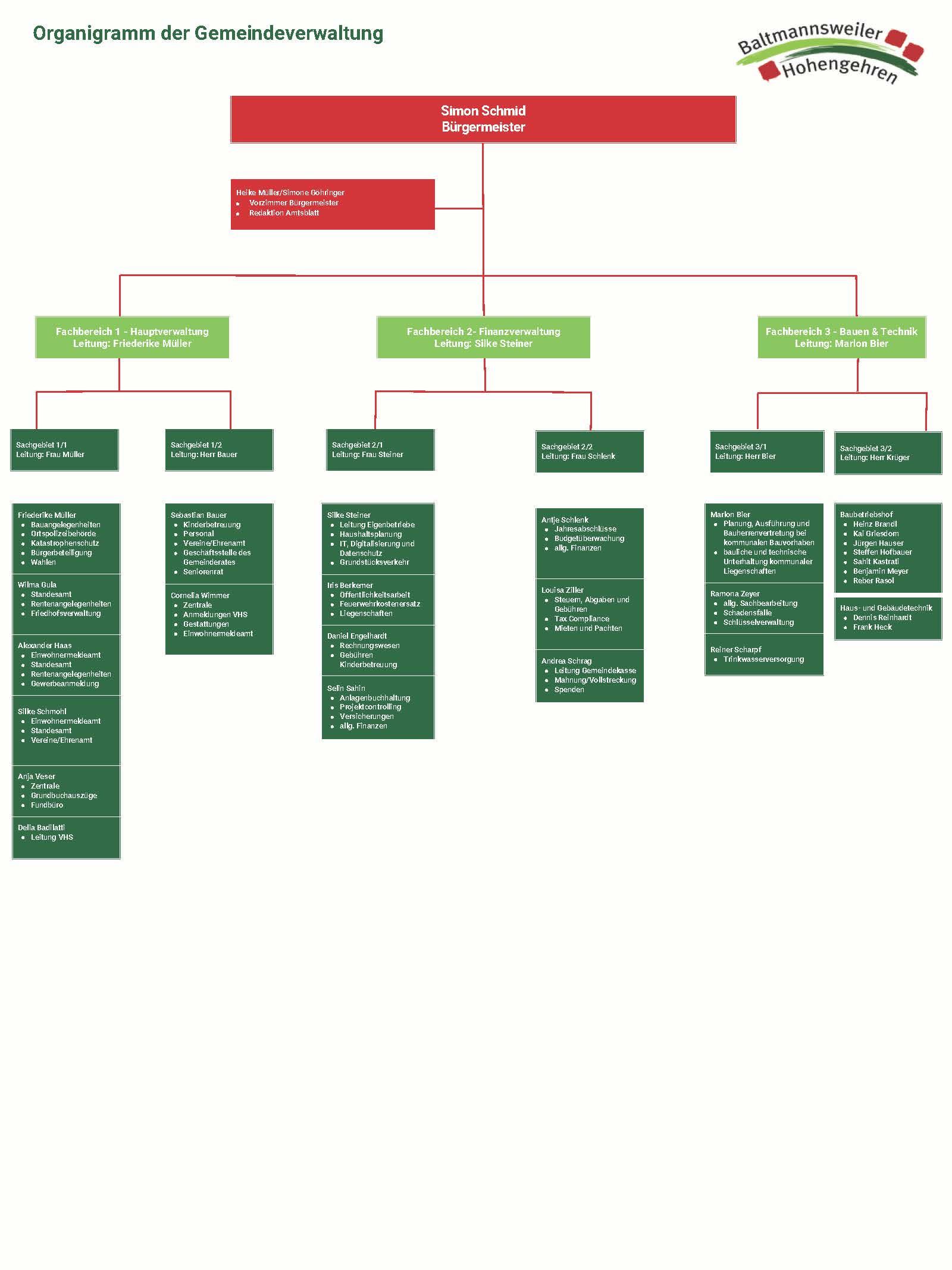 Organigramm der Gemeinde Baltmannsweiler