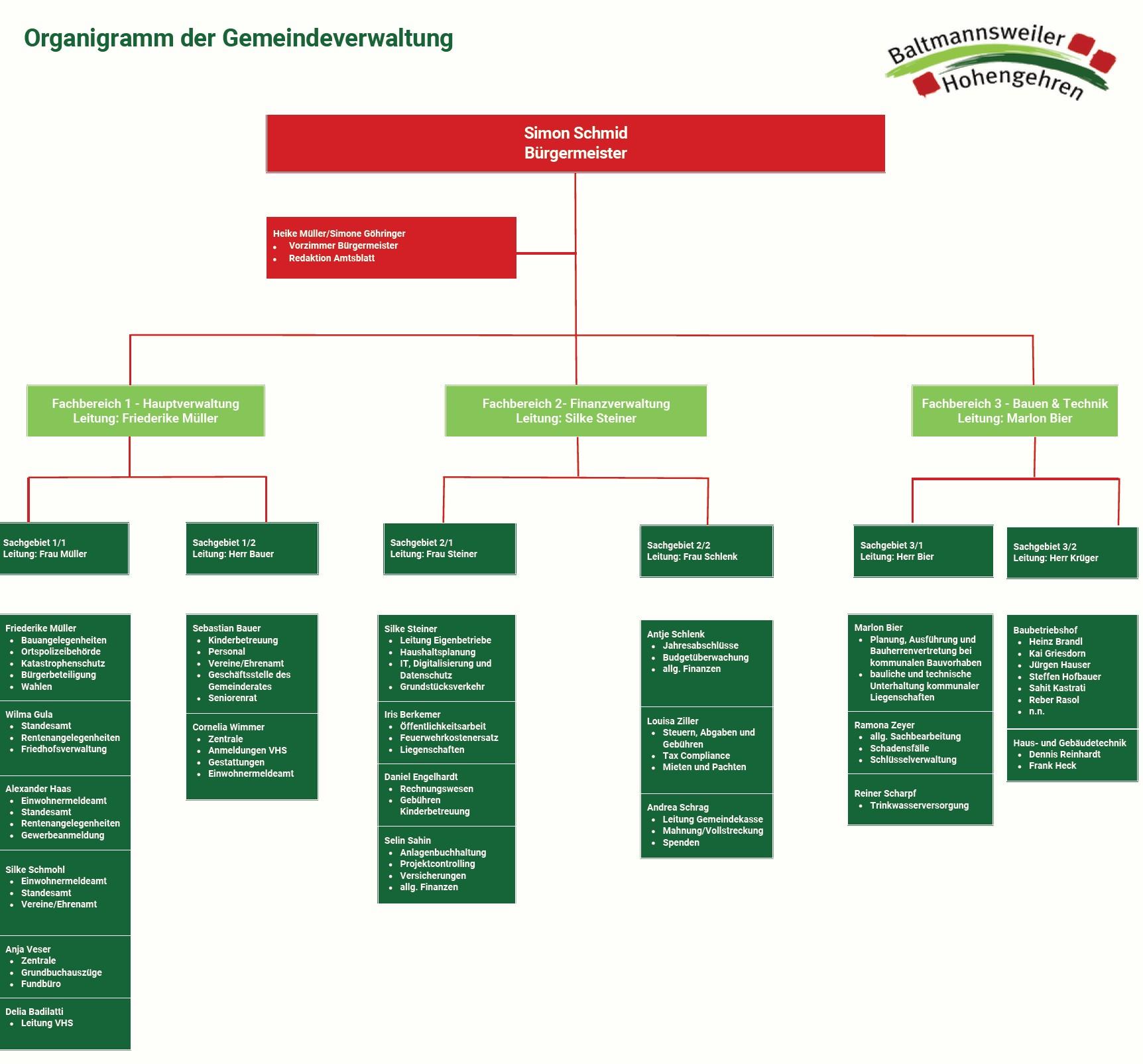 Link zum Organigramm der Gemeindeverwaltung - Link öffnet sich als PDF im selben Fenster.
