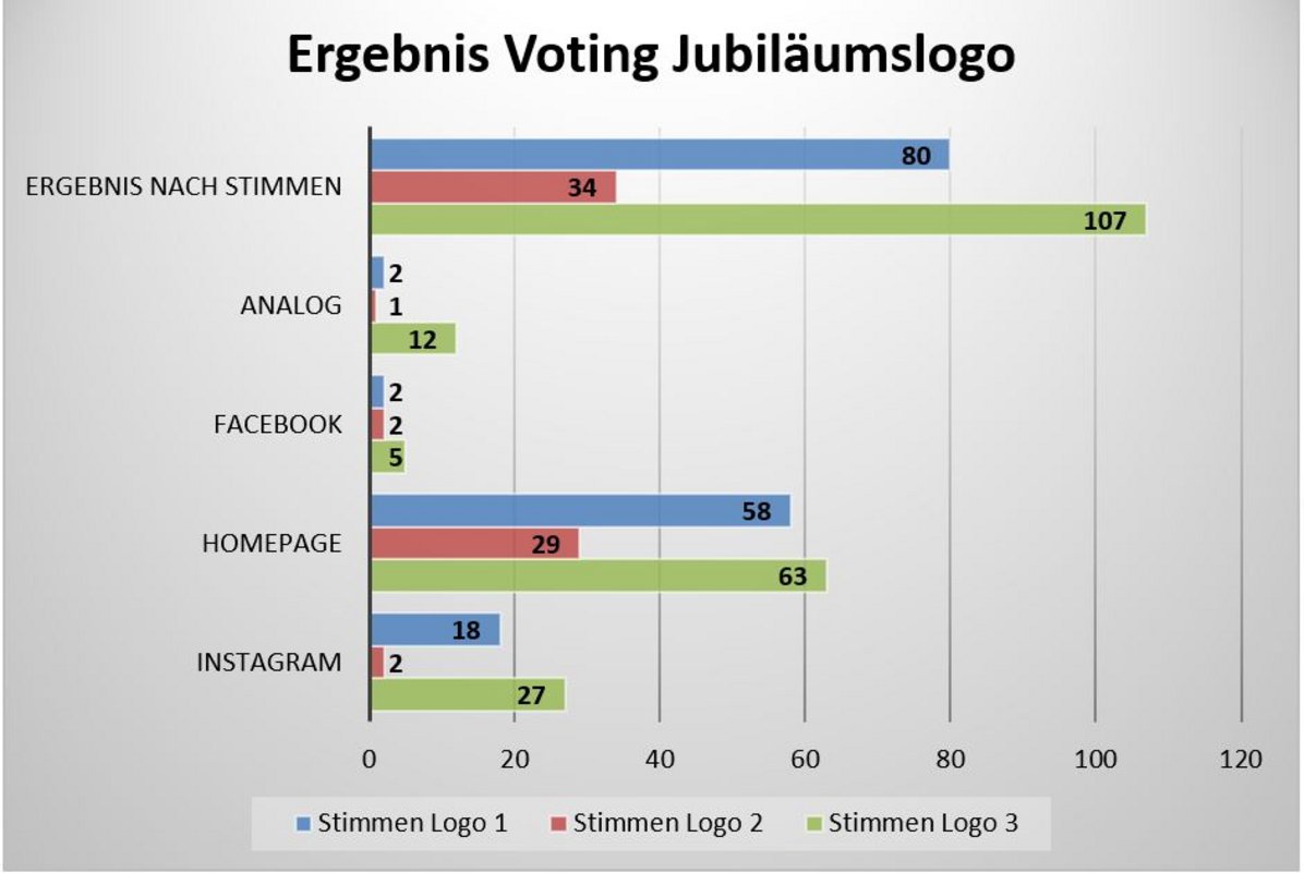 Ergebnis Voting Jubiläumslogo aufgeteilt in Ergebnis nach Stimmen, analog, Facebook, Homepage und Instagram, wobei das dritte von drei Logos bei allen die meisten Stimmen bekommen hat