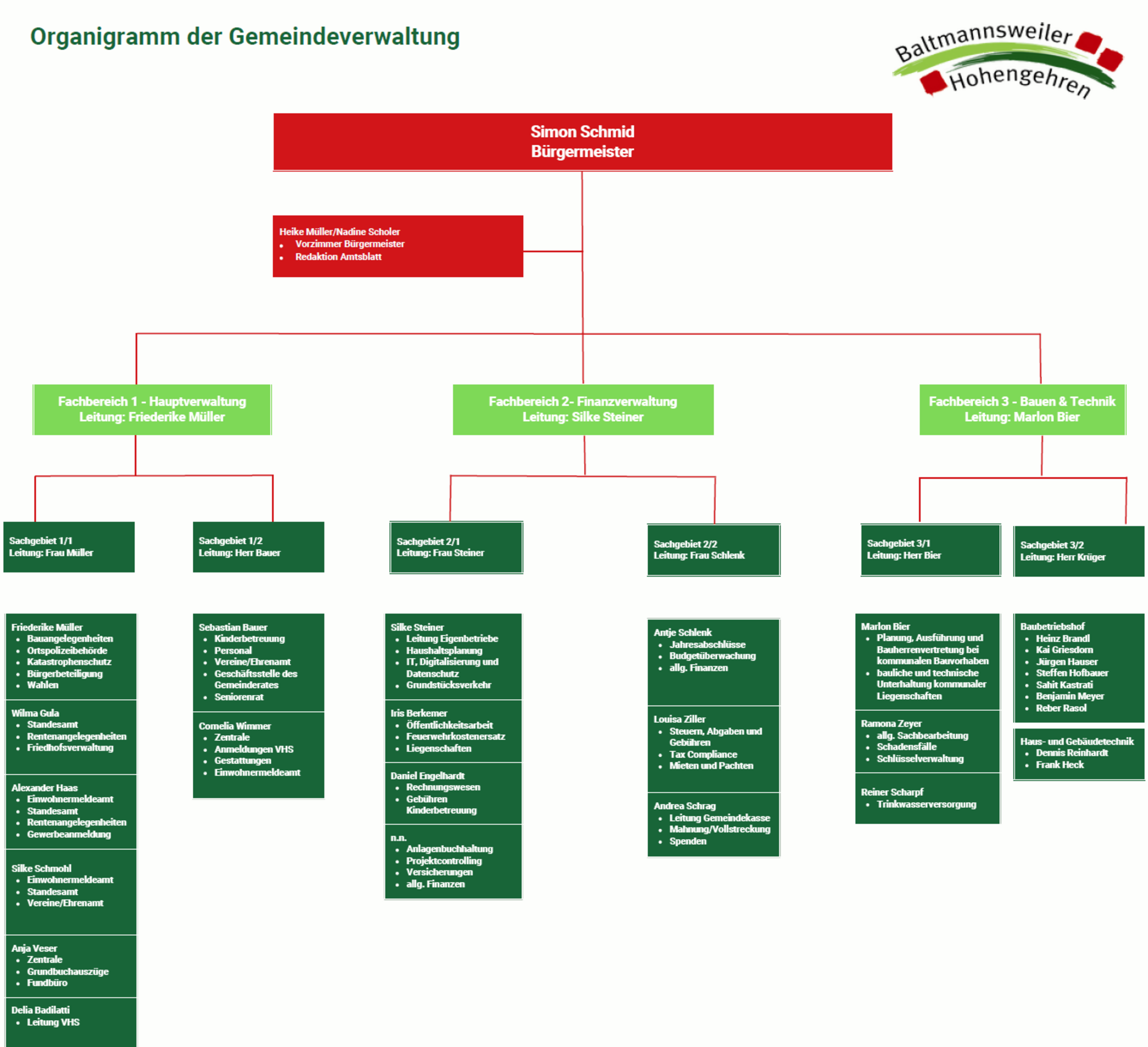 Organigramm Gemeindeverwaltung Baltmannsweiler in Form eines Seitenbaumes