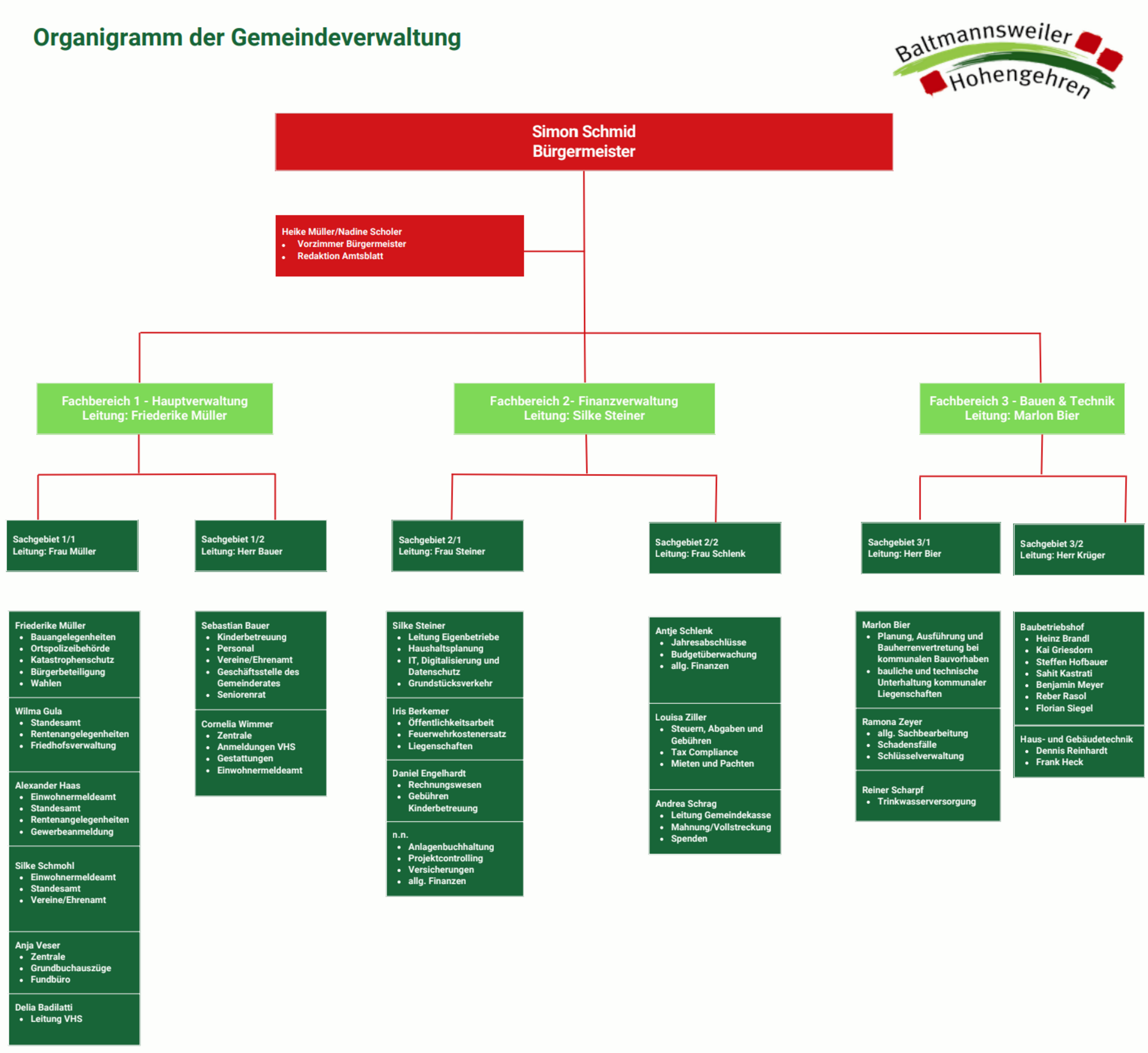 Organigramm Gemeinde Baltmannsweiler Stand 01.07.2026