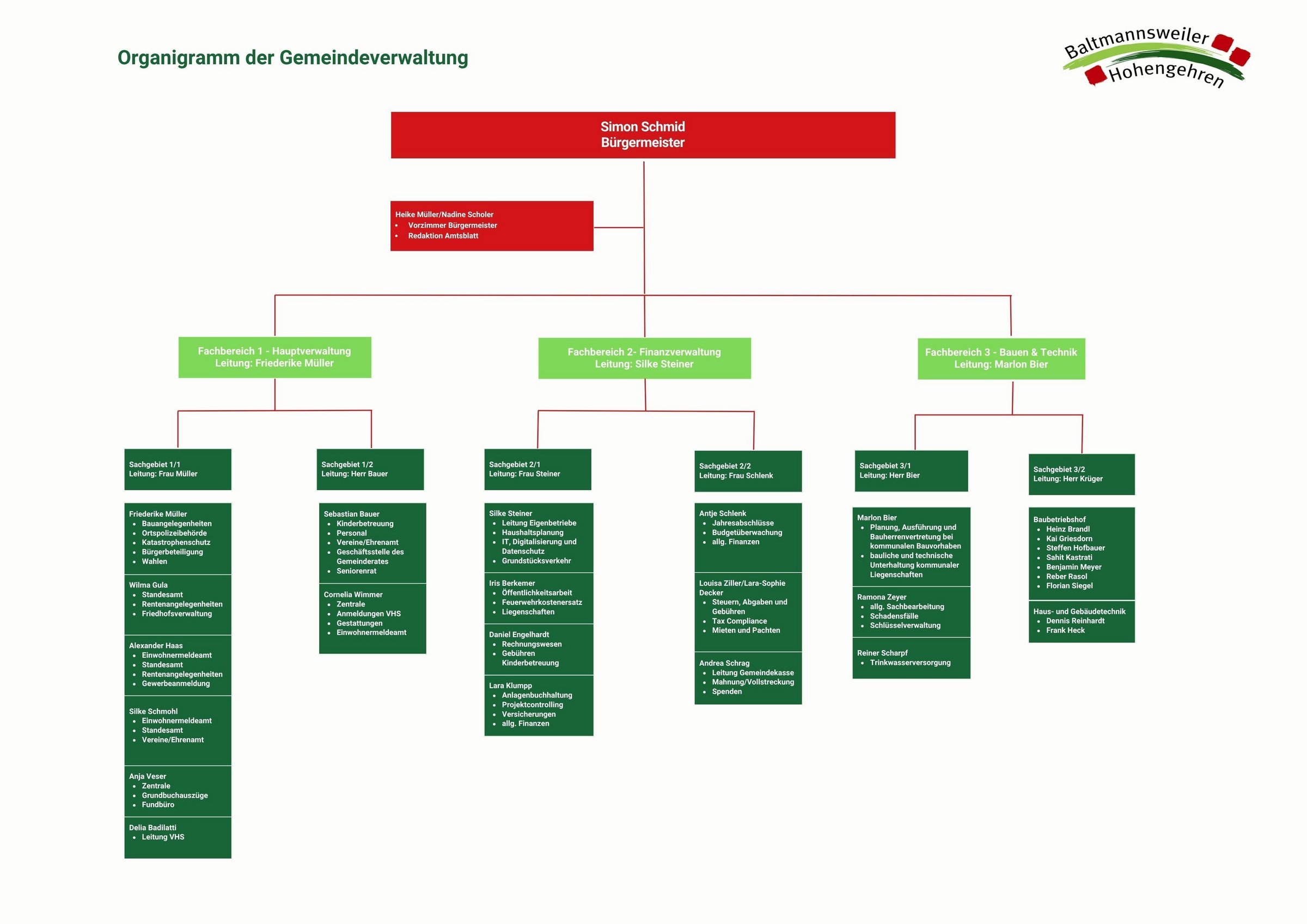 Organigramm Gemeinde Baltmannsweiler Stand 01.10.2026